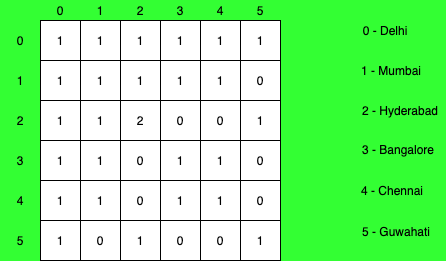 "Adjacency Matrix Representation"
