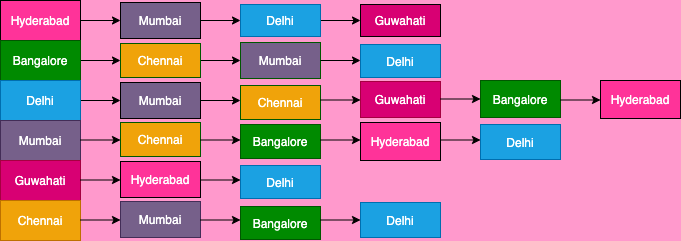 "Adjacency List Representation"