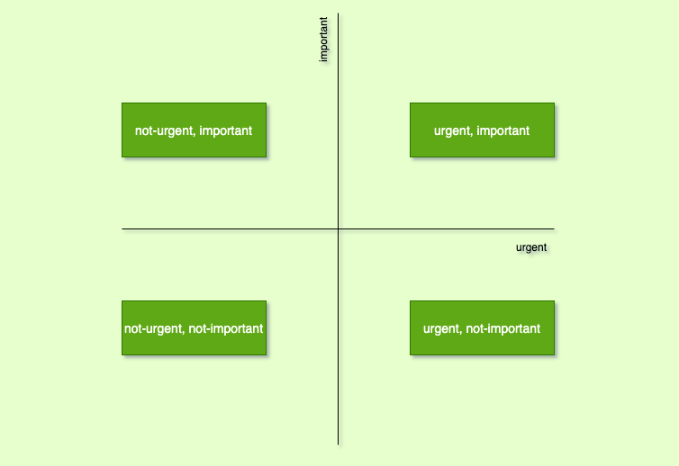 task prioritization